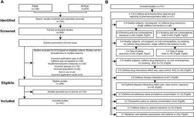 Pharmacokinetics of Caffeine: A Systematic Analysis of Reported Data for Application in Metabolic Phenotyping and Liver Function Testing